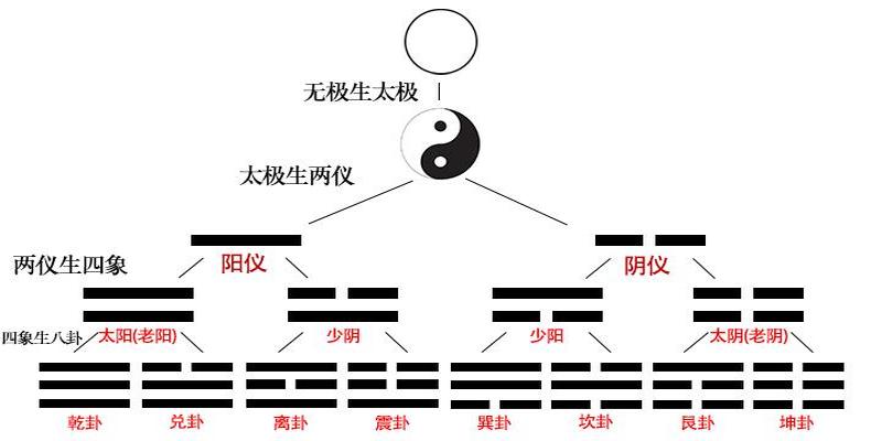 风水堂：八卦生六十四卦又分384爻