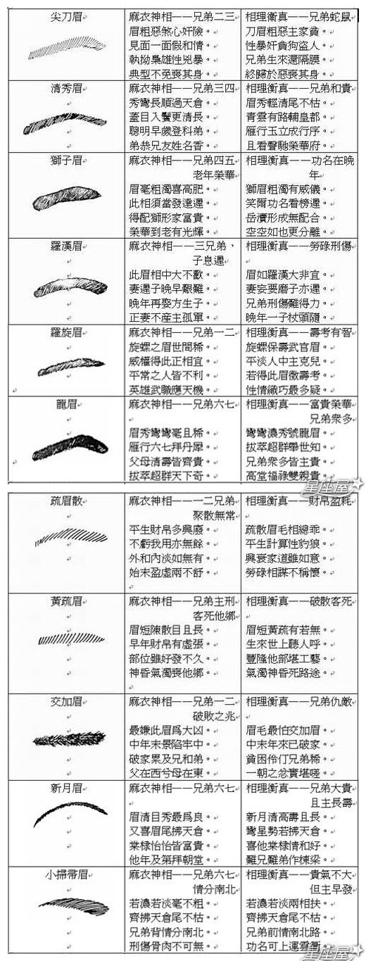 风水堂:眉毛的面相剖析大全!