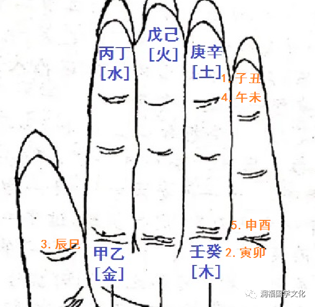 易儒释道：如何推算出乙酉的纳音五行