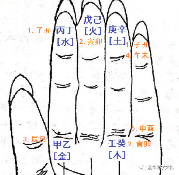 易儒释道：如何推算出乙酉的纳音五行