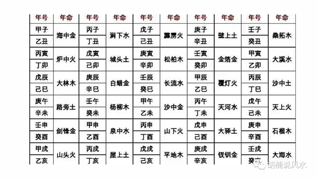 六十花甲子的风水学对方向的精度要求极高