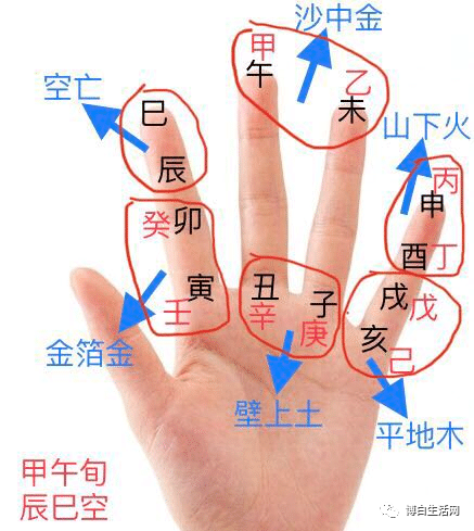 此方法不能说非常方便记六十甲子纳音