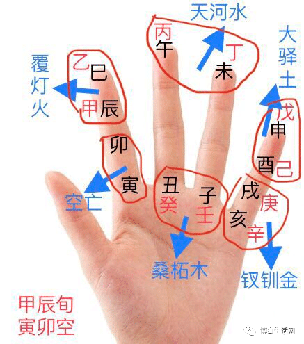 此方法不能说非常方便记六十甲子纳音