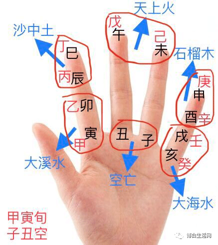 此方法不能说非常方便记六十甲子纳音