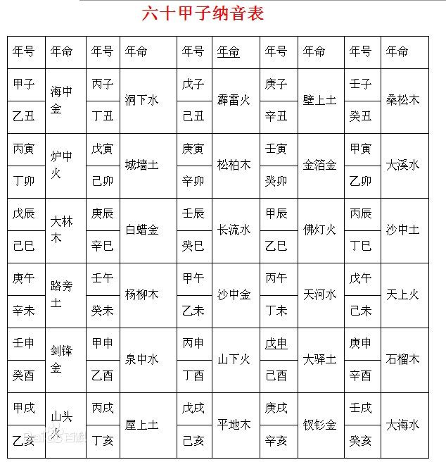 风水堂:纳音六十甲子八字命理