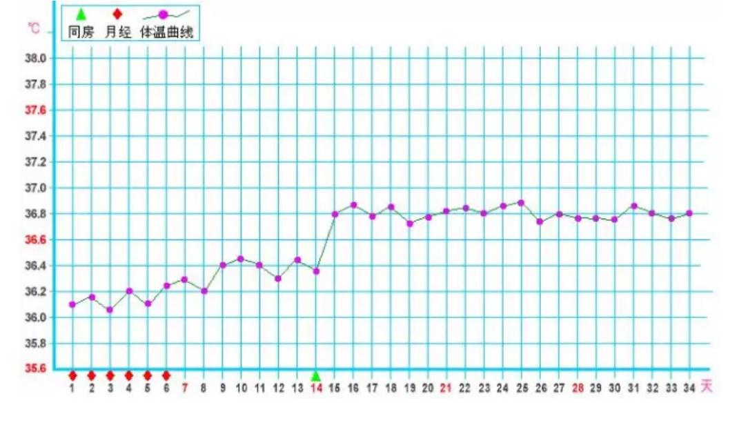 拓展阅读排卵期是指到了了生育年龄的正常