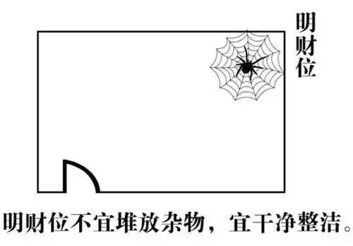 慈世堂：房屋家居风水中的“财位”怎么找？