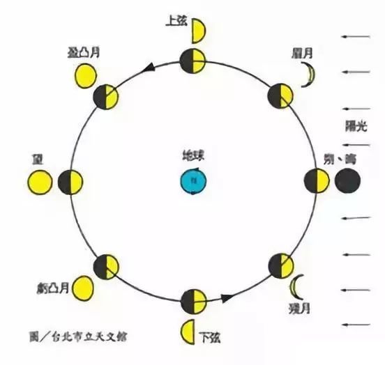 阴历和阳历的区别和关系:阴历一年只有354天