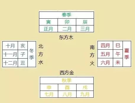 风水堂：八字分析中判断旺衰的要素