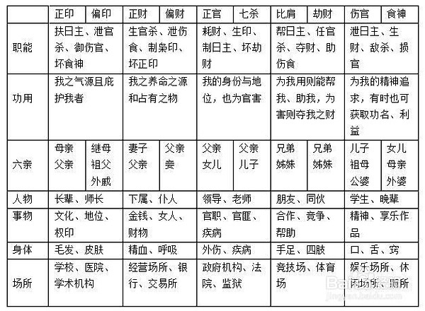 风水堂:怎么查自己八字十神?