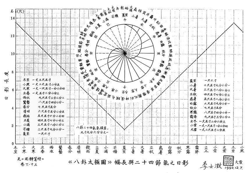 正确认识〈八卦太极图》（LǐShéǐìé）