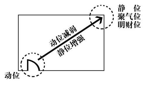 家居风水图解图解分析：寻找家中的财位