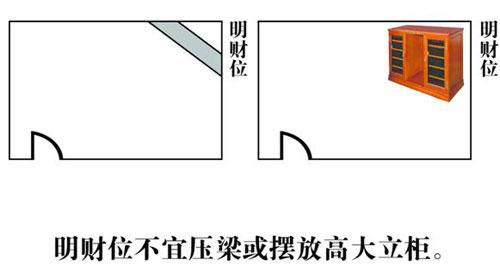 家居风水图解图解分析：寻找家中的财位