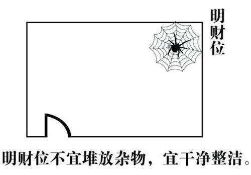 家居风水图解图解分析：寻找家中的财位