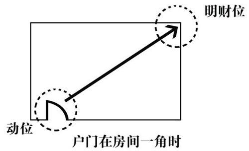 家居风水图解图解分析：寻找家中的财位