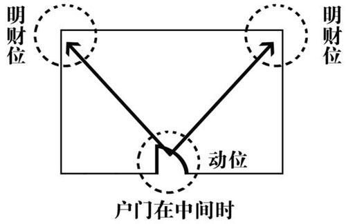 家居风水图解图解分析：寻找家中的财位