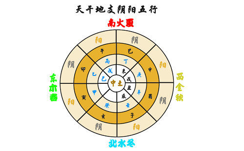 天干地支五行对照表，你就能明白它们之间的对应关系