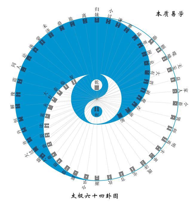 风水堂：太极六十四卦图的本质要素