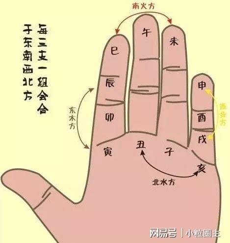 六十四卦与天干地支关系 十二长生掌诀窍，教你如何运用大拇指图示