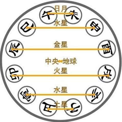 ​风水堂:五行中的“行”字