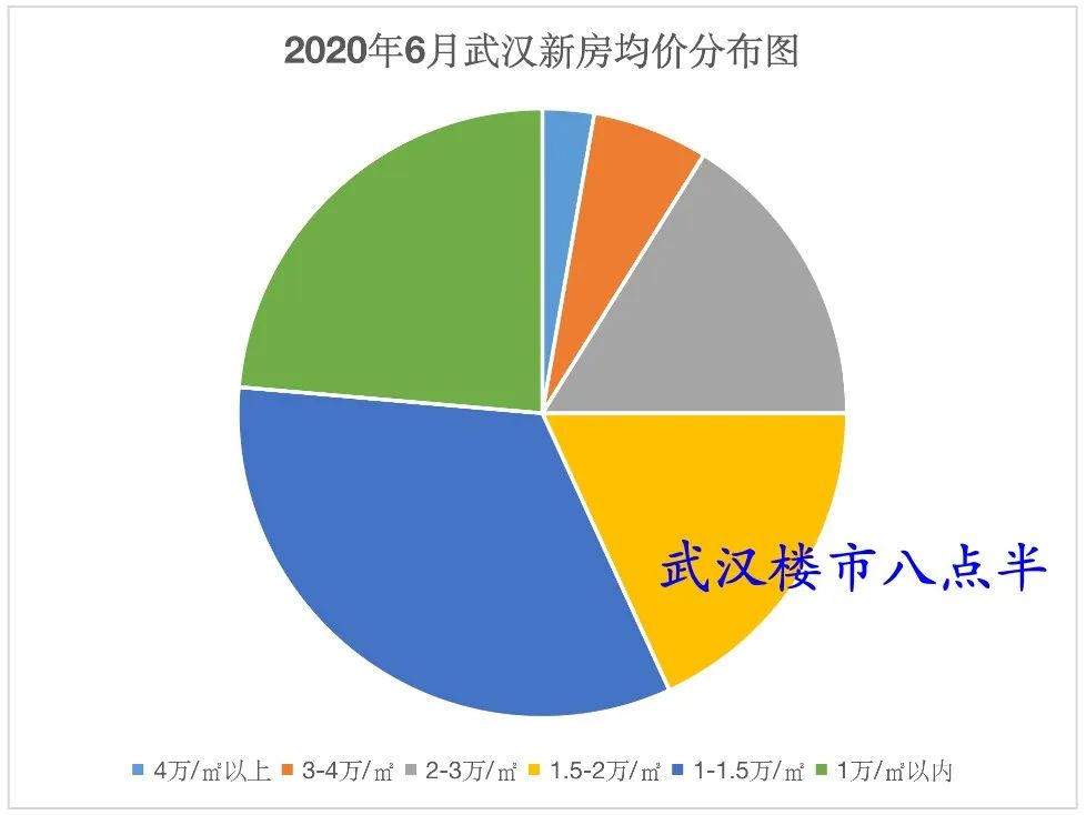 武汉房价有哪几个梯队你又能买哪个梯队？