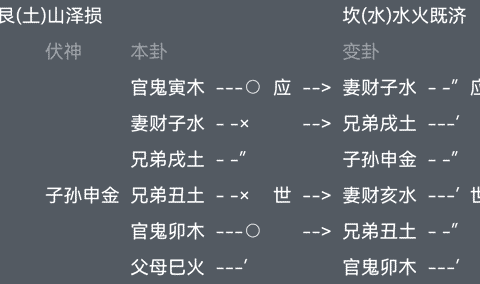 六爻占卜看感情得自己起卦吗？测男女情人关系