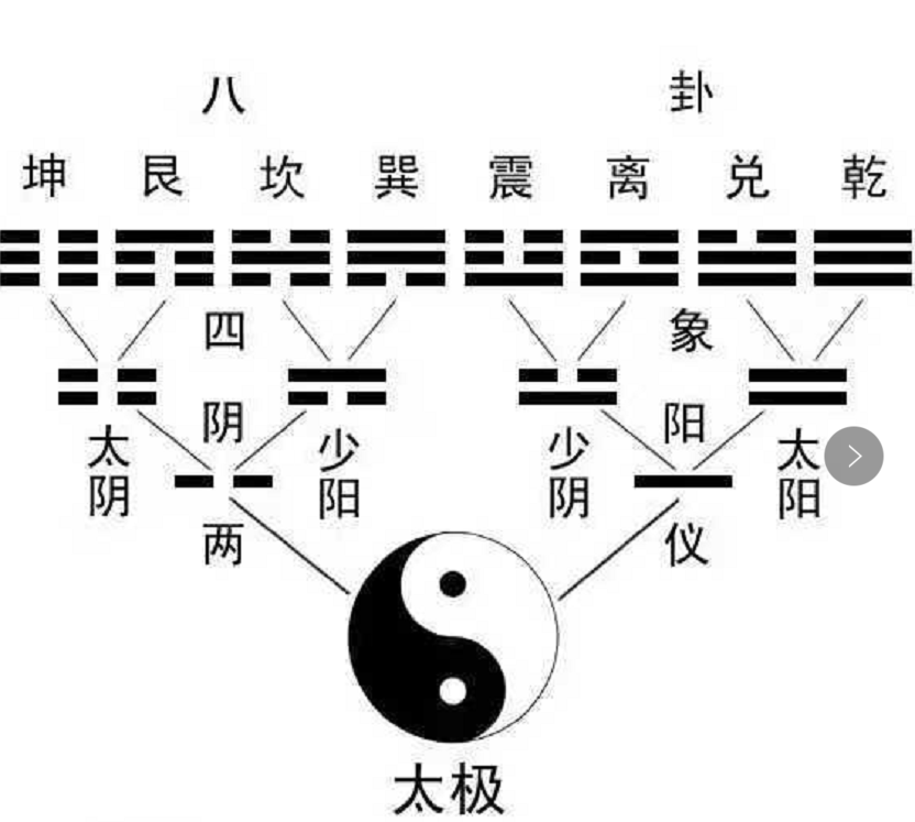 太极两仪四象八卦图片 中国文化最深邃神奇的八个汉字，你有吗？