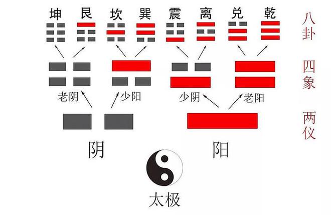 风水堂：阴阳、五行、八卦