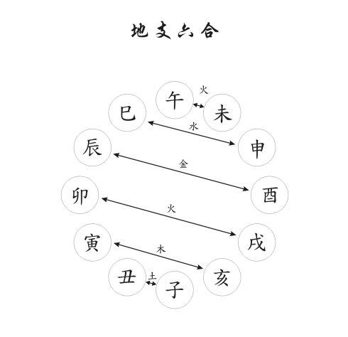 风水堂:地支暗合的本质是天干五合