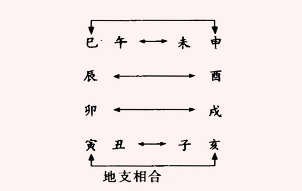 风水堂:地支暗合的本质是天干五合