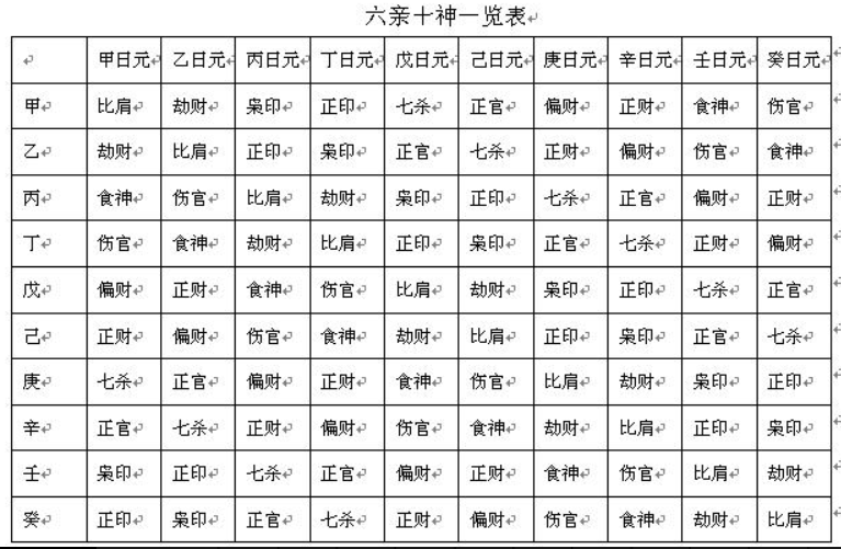 风水堂:八字十神怎么查自己八字