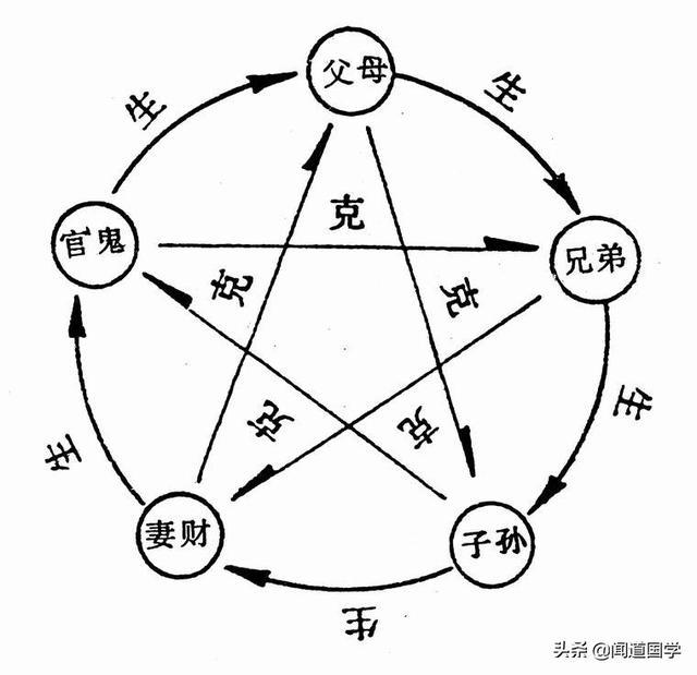 风水堂：五行关系的十个专用名词