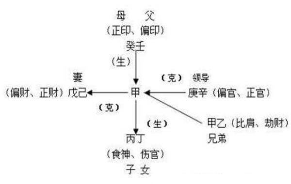 风水堂：五行关系的十个专用名词