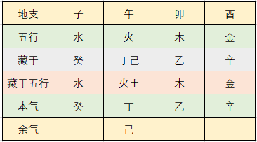 ：地支藏干的来历据说是这样的