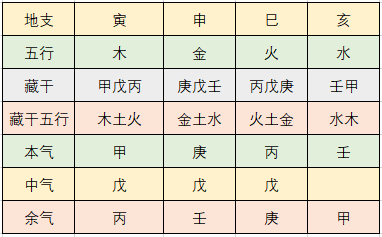 ：地支藏干的来历据说是这样的