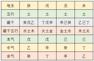 ：地支藏干的来历据说是这样的