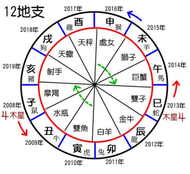 中国干支历法中的第二十六天 （李向东）gudailifa的计算要点及计算方法！！