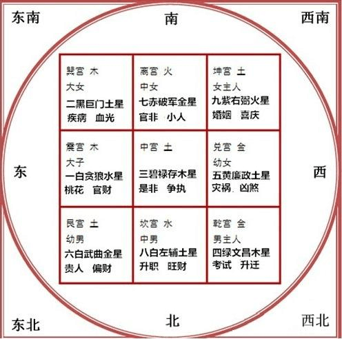 中国风水学实用图——九宫八风图怎么判断？