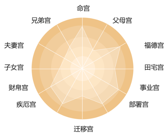 生辰八字看命宫吗？斗数便能为你的人生出谋划策