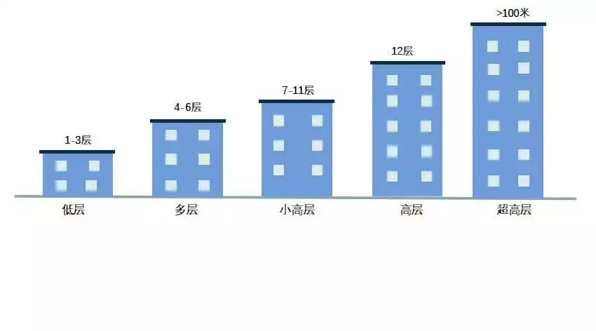 买房该怎么选楼层？看完你就知道了！