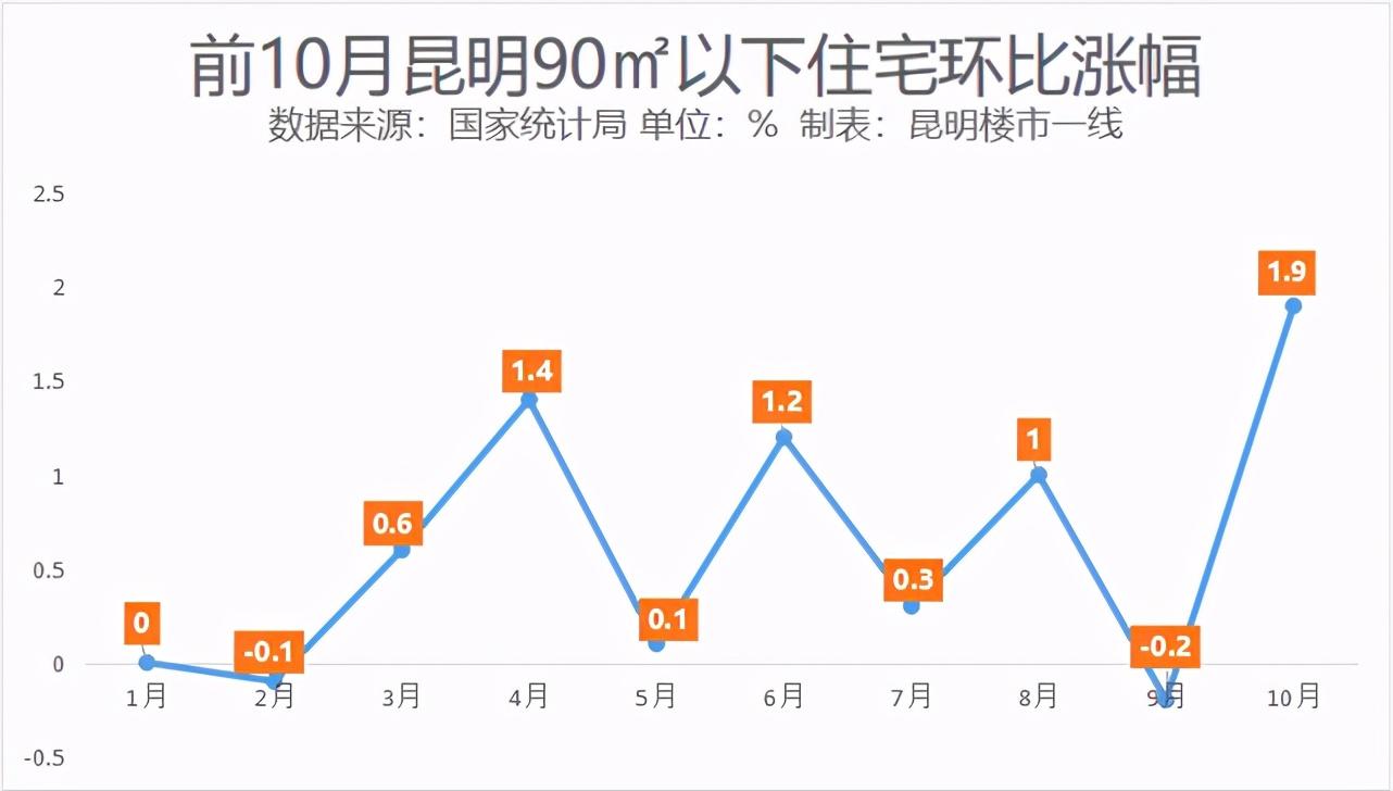 10月昆明新房涨幅全国第二90㎡以下小户型最能涨