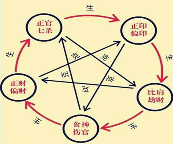 风水堂：八字十神的实用性及详解