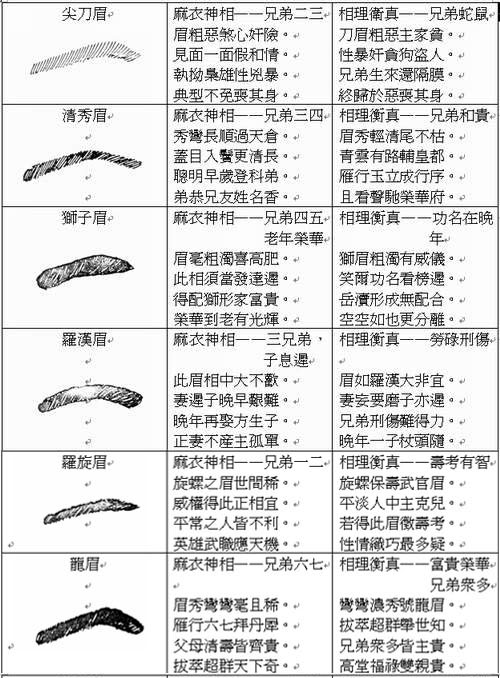 五官看相算命图解：眉毛为面相学五官之一