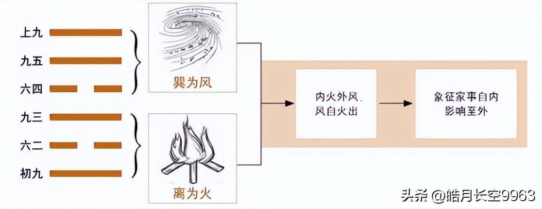 （历史开讲）第37卦：风火家人卦