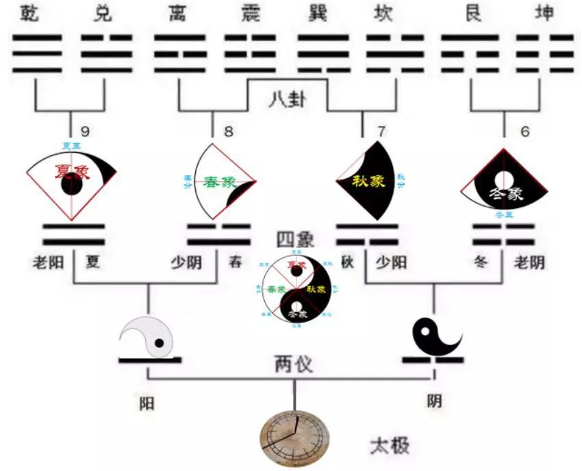 太极图的衍化、太极八卦之旋三部分图文并茂