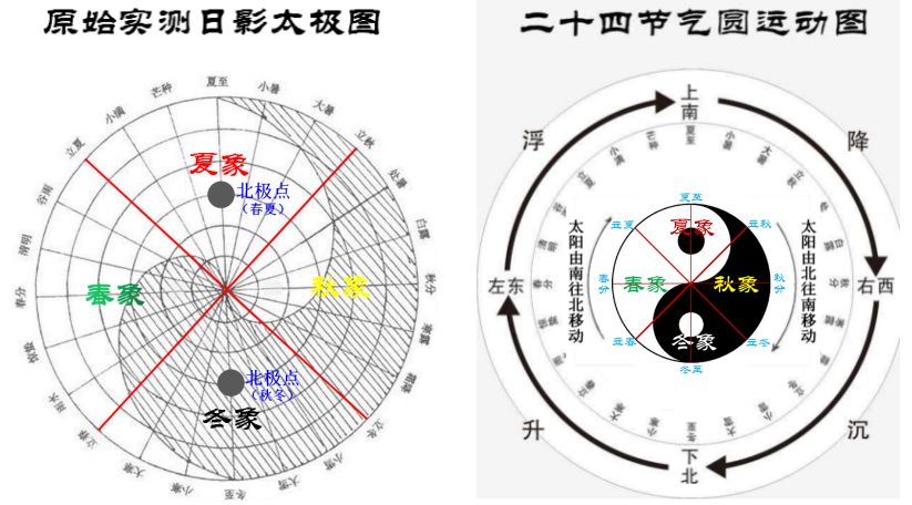 太极图的衍化、太极八卦之旋三部分图文并茂