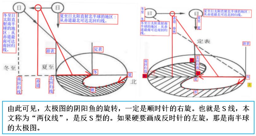 太极图的衍化、太极八卦之旋三部分图文并茂