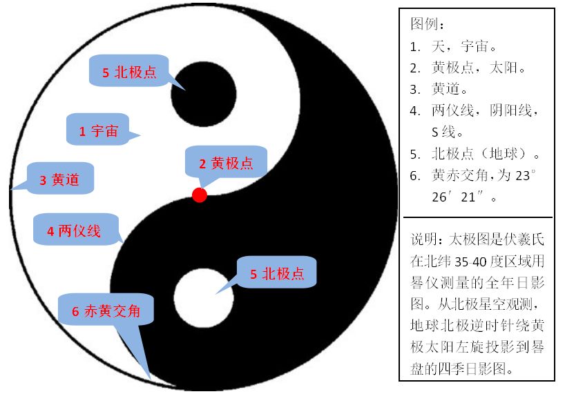 太极图的衍化、太极八卦之旋三部分图文并茂