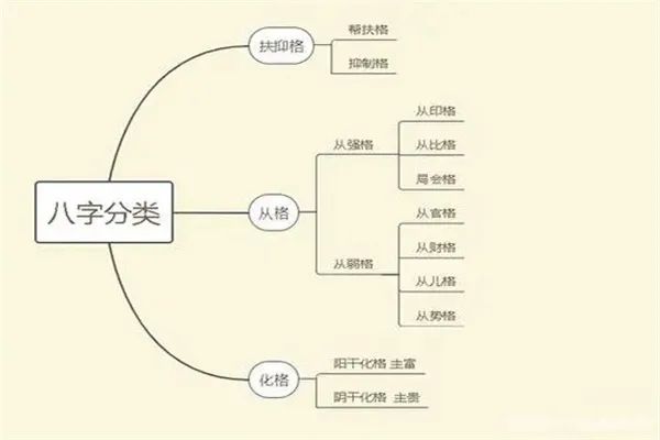 八字格局的分类有哪些？