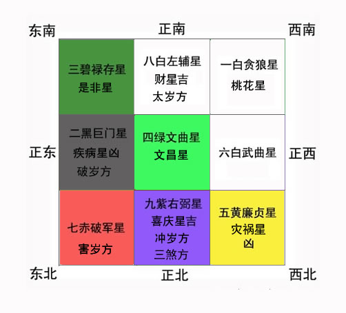 2023九宫飞星图解？2023年的不利方位在哪里？